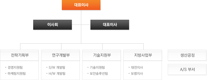 (주)삼성항공정보통신 조직도 : 대표이사 이하, 이사회 · 대표이사 이하, 전략기획부 : 경영지원팀 마케팅지원팀, 연구개발부 : S/W 개발팀 H/W 개발팀, 기술지원부 : 기술지원팀 보안솔루션팀, 지방사업부 : 대전지사 보령지사, 생산공정, A/S 부서